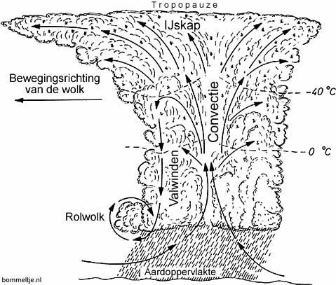 cumulonimbus-schema