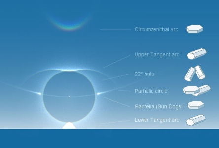 Haloverschijnselen en bij de vorming daarvan betrokken ijskristallen: circumzenitale boog, bovenraakboog aan de kleine kring, kring om de zon of kleine kring, bijzonnenring of horizontale cirkel, bijzonnen en onderraakboog aan de kleine kring.   