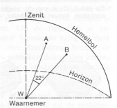 Figuur 2: Afstanden op de hemelbol. Een waarnemer W bevindt zich altijd in het middelpunt van de hemelbol. Het punt recht boven de waarnemer op de hemelbol is het zenit. Het horizontale vlak waarin de waarnemer zich bevindt, snijdt de hemelbol volgens een cirkel: de horizon. (deze valt dus niet noodzakelijkerwijs samen met de kim, de grens tussen land of zee en de lucht). De afstand tussen twee punten op de hemelboog bedraagt 22 graden als hoek (AWB)=22 graden.
