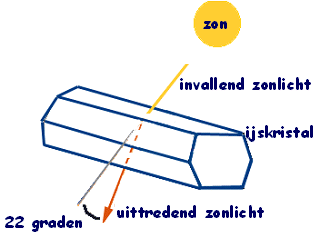 Stralengang kleine kring of kring van 22 graden.