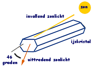 Figuur 10: Stralengang grote kring of kring van 46 graden