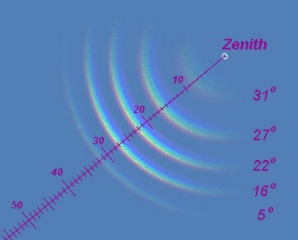 Circumzenitale boog en zonshoogte