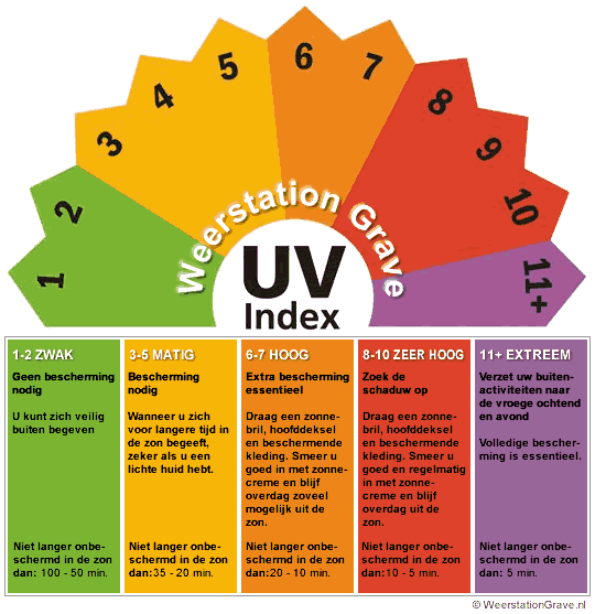 UV-indexWeerstatinGrave