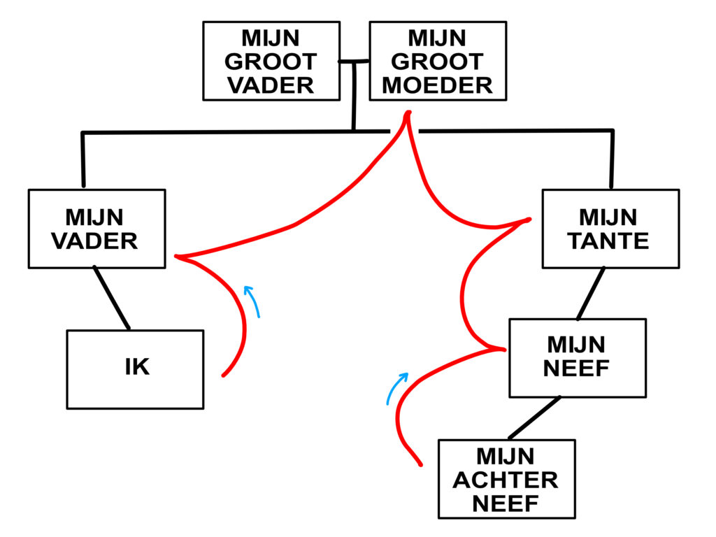 Tweede graad familie